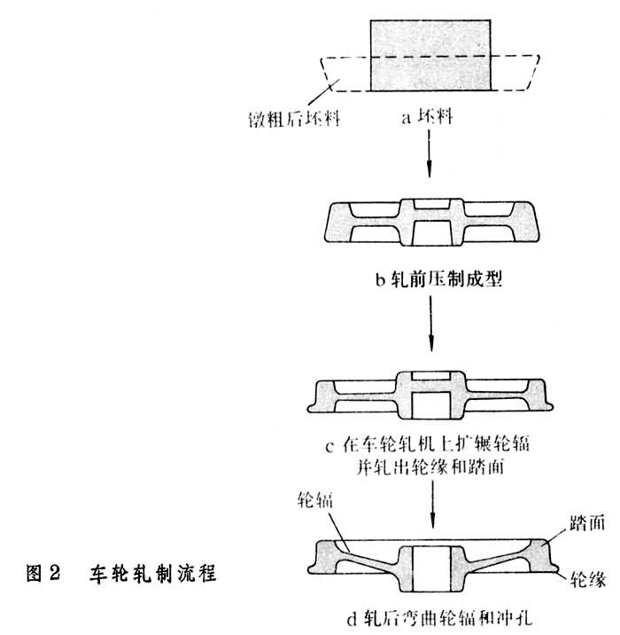 火车车轮