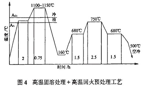 锻件的回火工艺